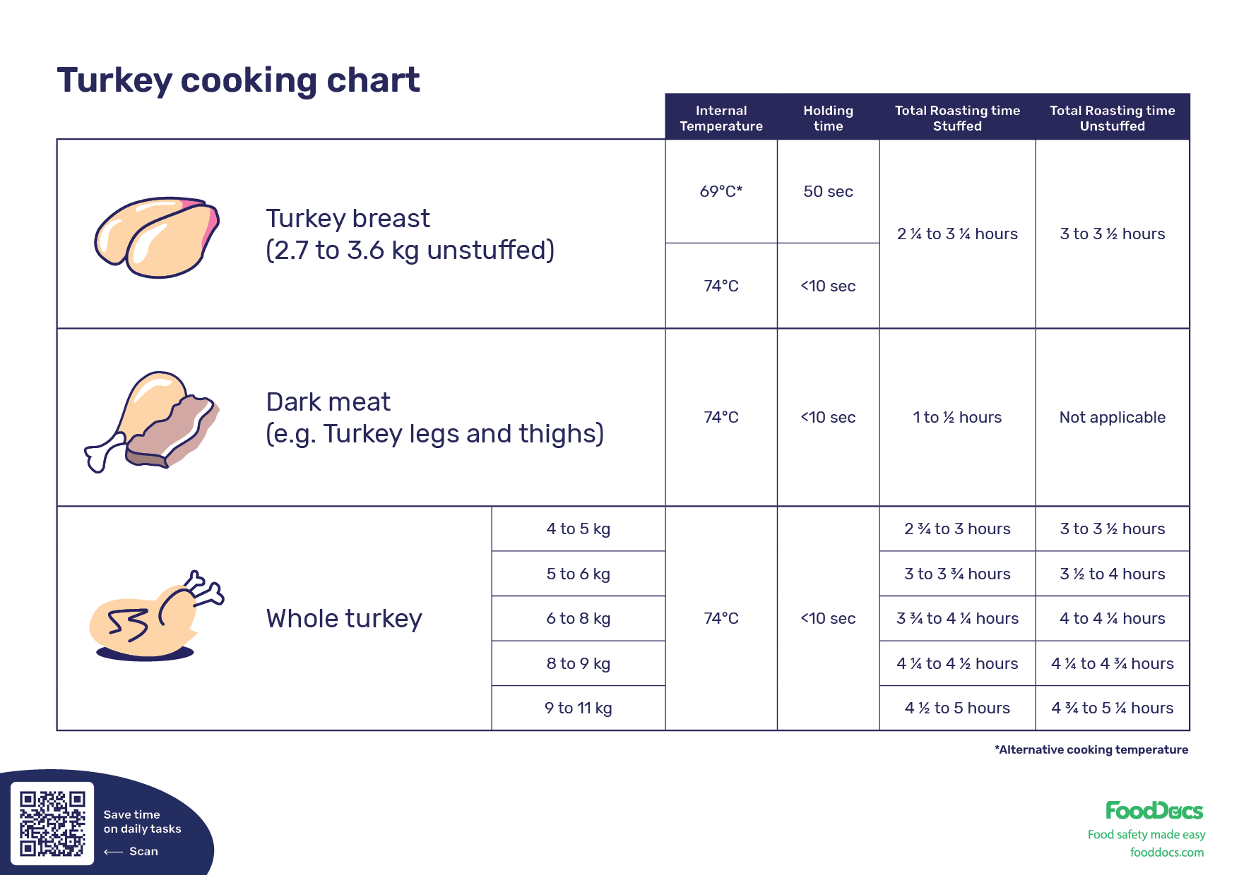 Stuffed turkey cooking chart