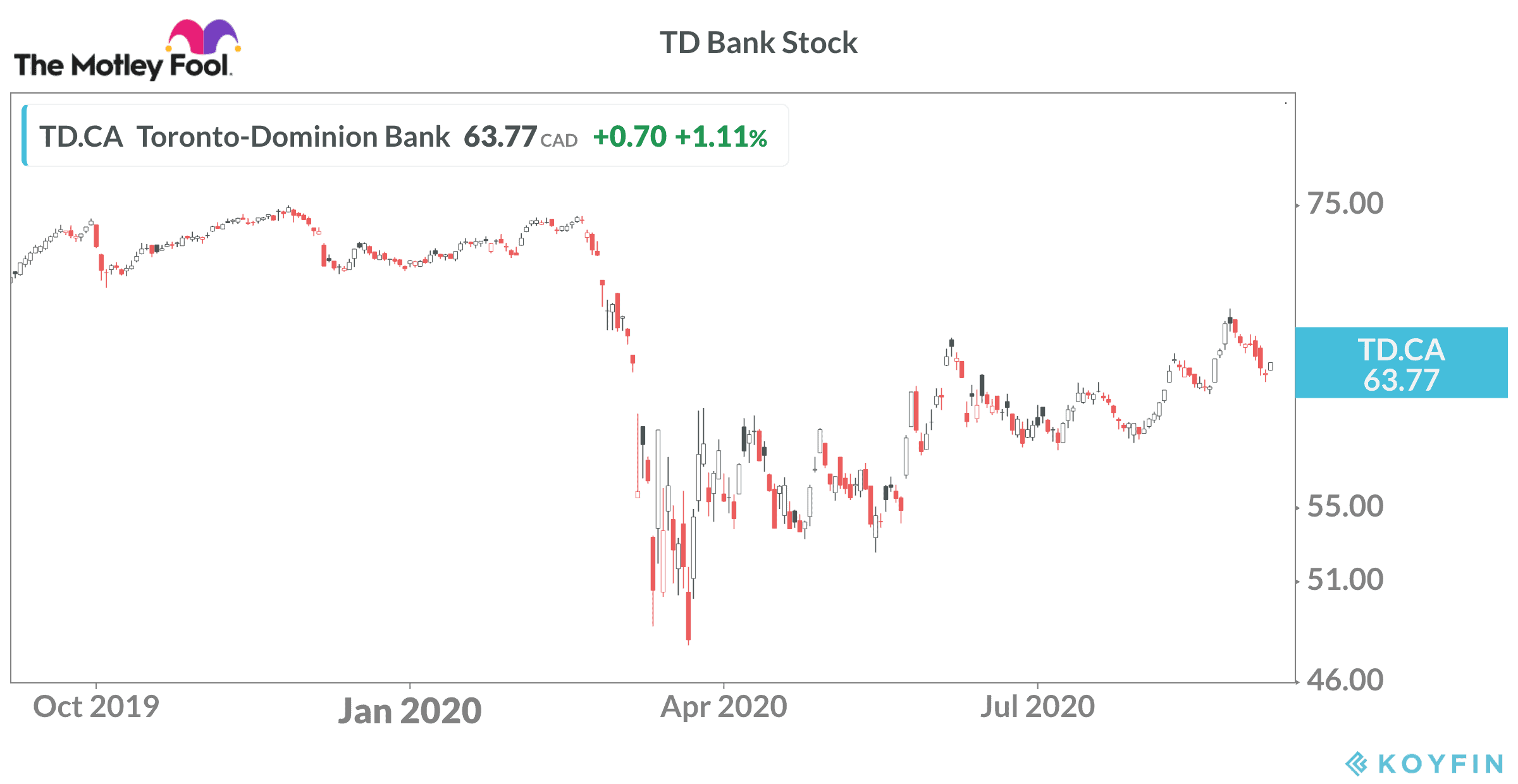 Many companies featured on money advertise with us. Top Canadian Bank Stocks Royal Bank Of Canada Vs Td Bank The Motley Fool Canada