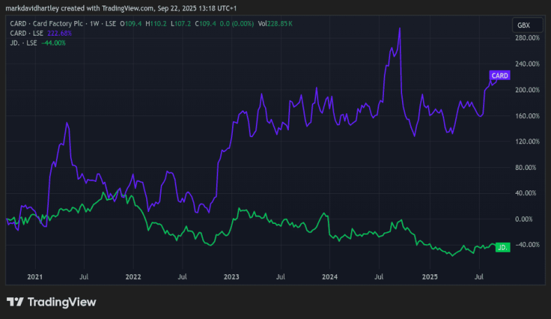 FTSE shares analysis CARD vs JD