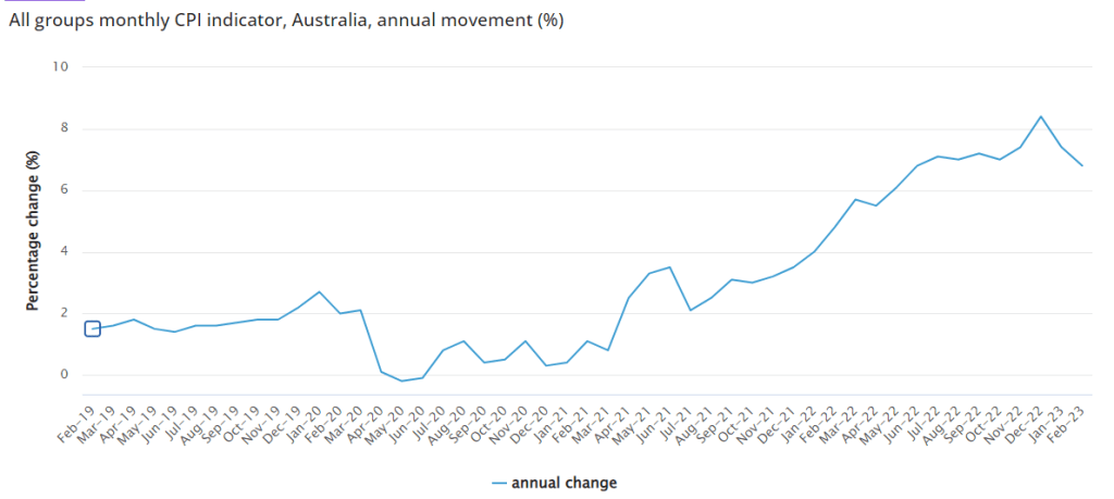 Inflation rate australia