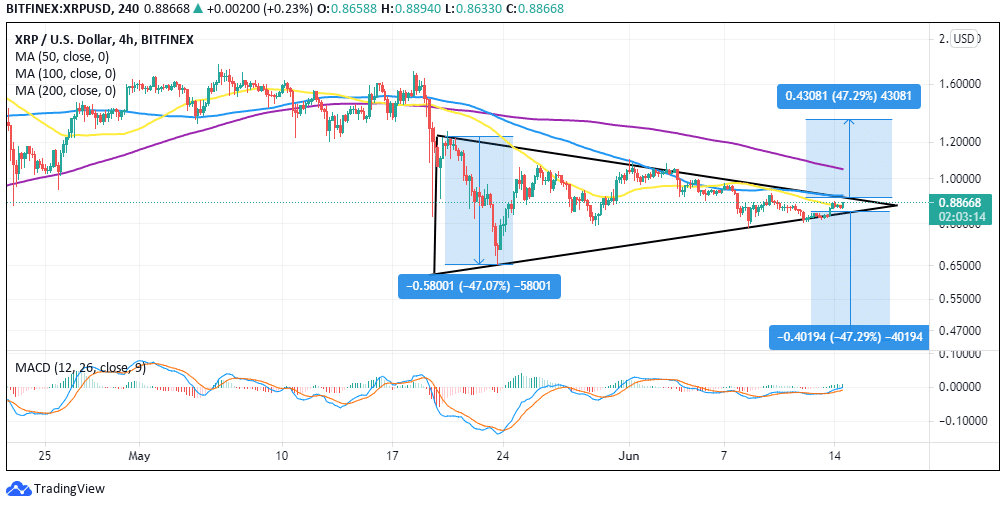 The xrp crypto is gaining after ripple announced moves into the remittance market. Ripple Price Prediction Xrp Technical Levels Align Ahead Massive Launch 1 34