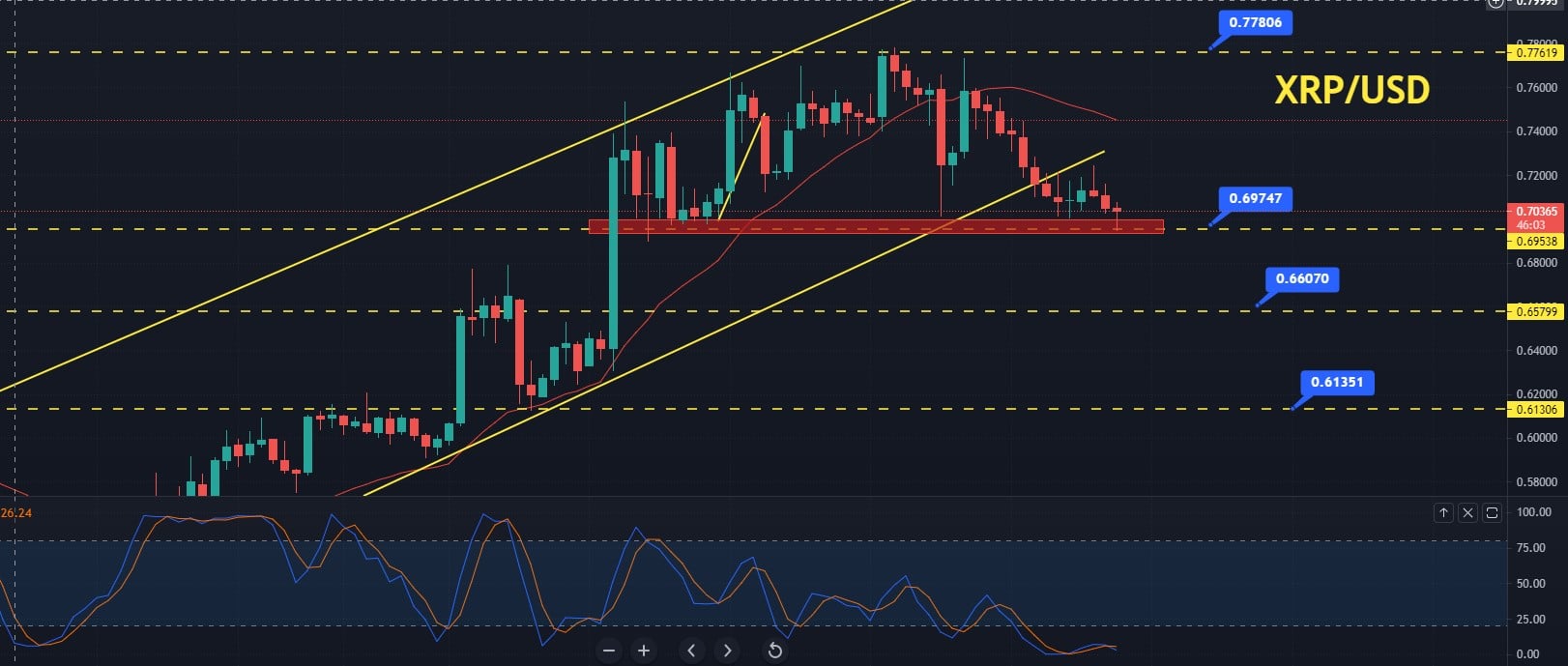These days, there are so many new cryptocurrency coins available that it can be hard to keep track of them all. Ripple Price Prediction Quick Trade Signal At 0 6975