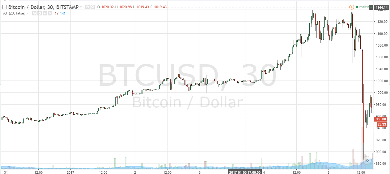 Download Bitcoin Kurs All Time Gif