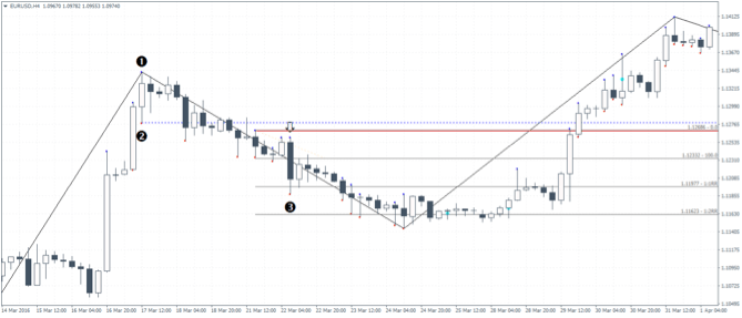 · 2)on levels next level of the grid square; Gann Swings MT4 Indicator Short Entry Rules