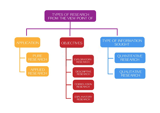 Generalization is more typically used in quantitative research. Exploratory Research What Are Its Method Examples