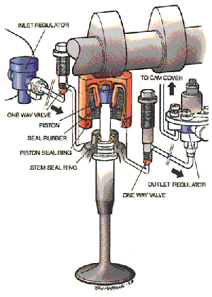 Pneumatic Valve Actuation