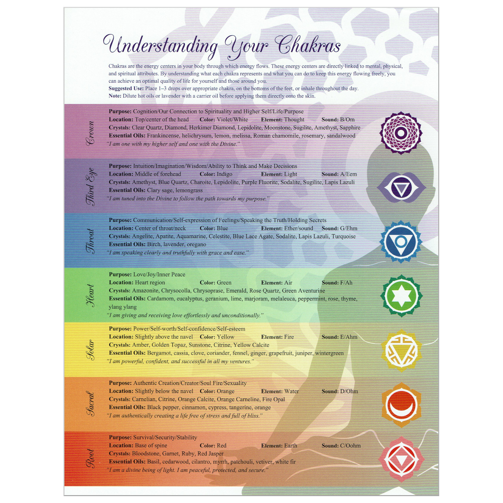 Chakras Chart For Oils