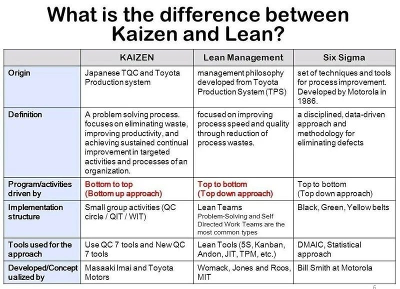 What is kaizen? process, examples, principles