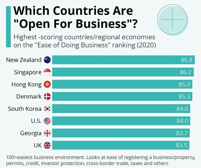 13 best countries to start a business in 2023