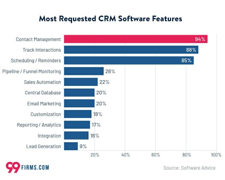 Key components of crm process every clever system should have