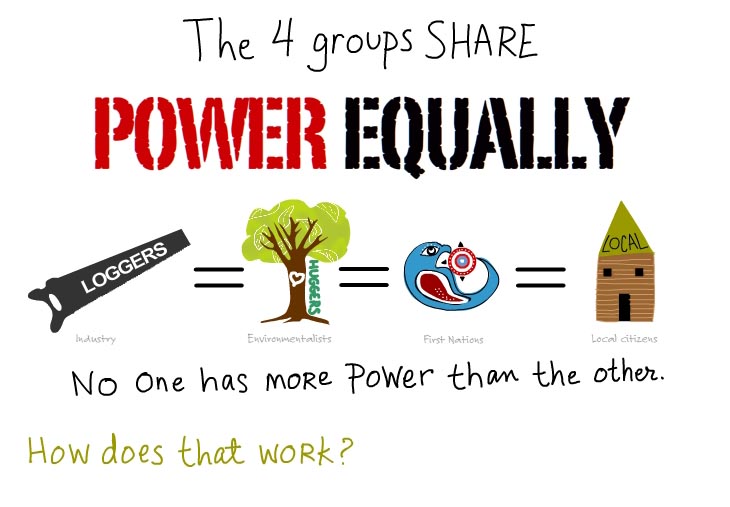 The four groups share power equally The four groups share power equally, illustration by Franke James