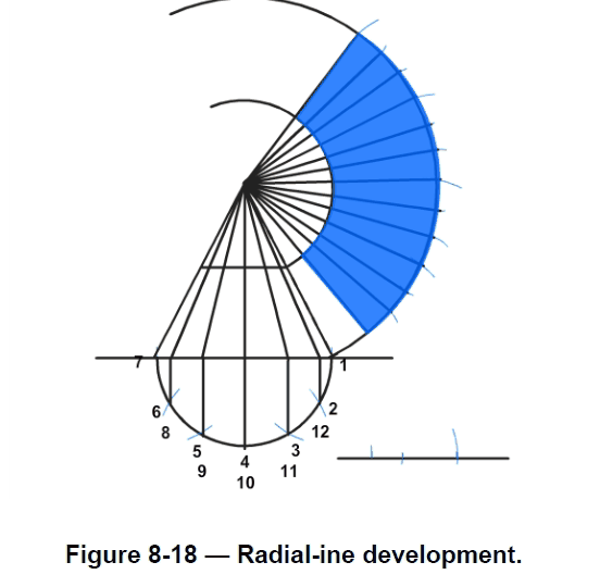 Radial Line Development The radial line method of pattern development is used to develop patterns of objects that have a tapering form with lines converging at a common center.