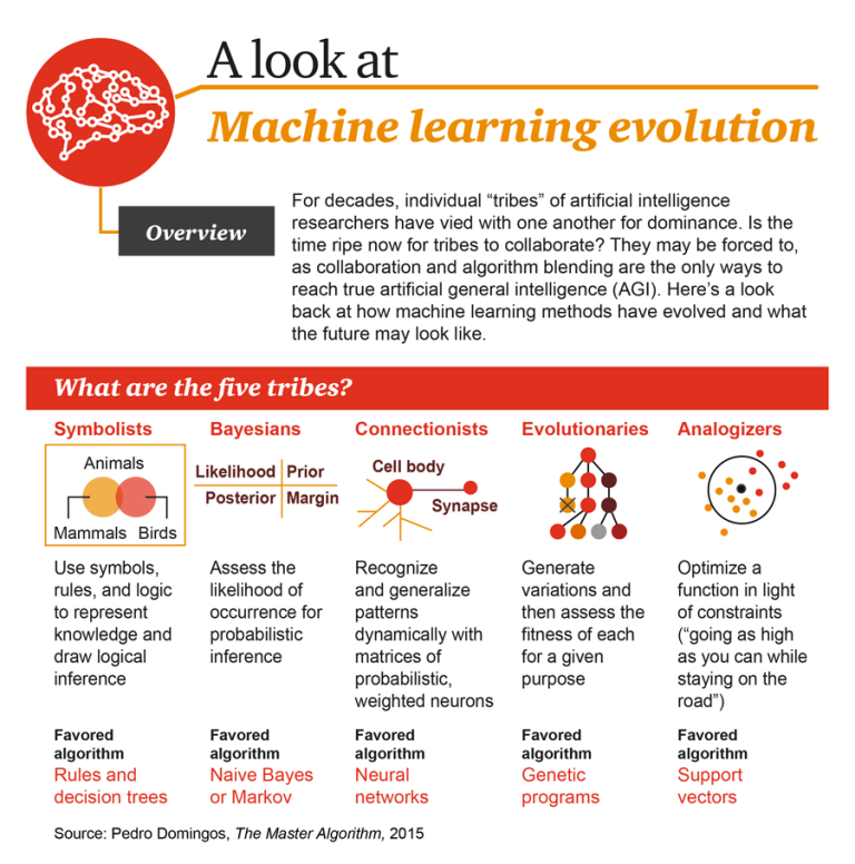 Evolution of Machine Learning Infographic – Frank's World of Data ...