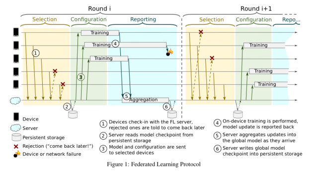 Federated Learning at Scale – Frank's World of Data Science & AI