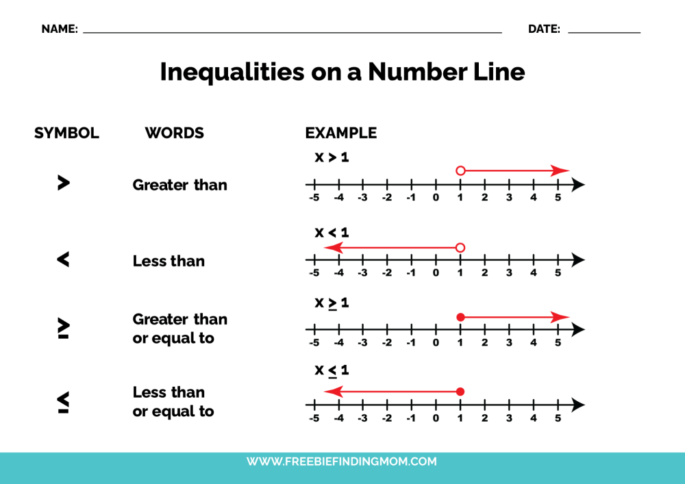 graphing inequalities on a number line worksheet freebie finding mom