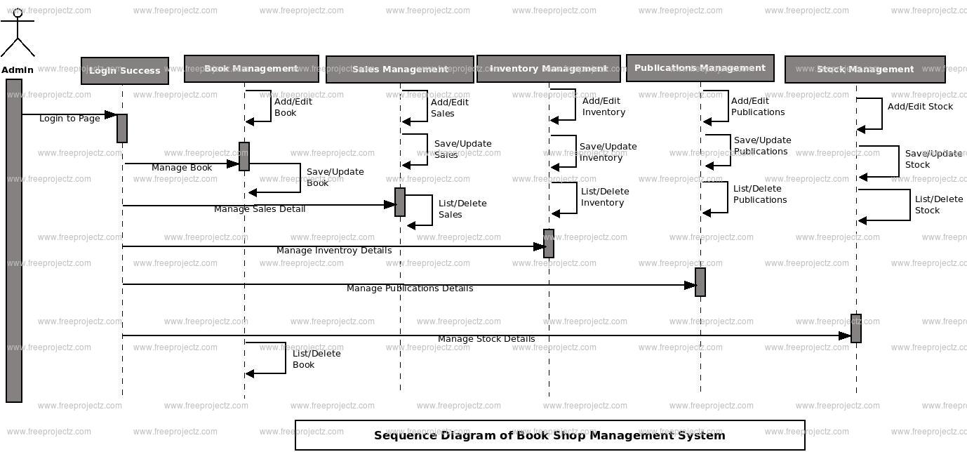 Activity Diagram For Library Management System Activity Diagram State Diagram Diagram 