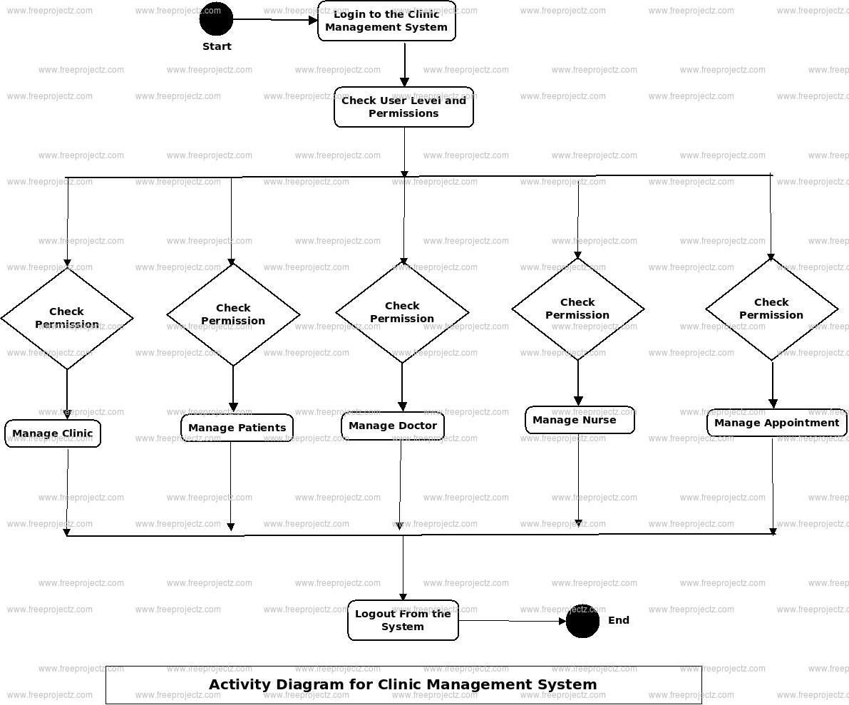 Clinic Management System Uml Diagram Freeprojectz 13A UML Sequence Diagram showing Clinic Management System.