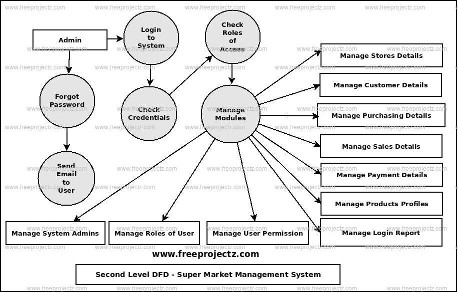 • contoh use case diagram. Super Market Management System Uml Diagram Freeprojectz