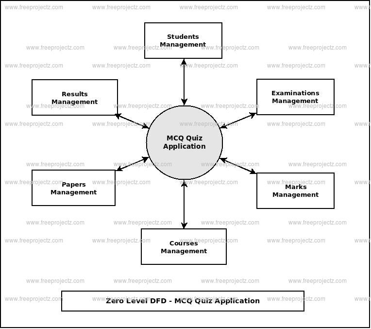 These are the best, the essential android apps that will help you make the very best of your android smartphone. Mcq Quiz Application Dataflow Diagram Dfd Freeprojectz