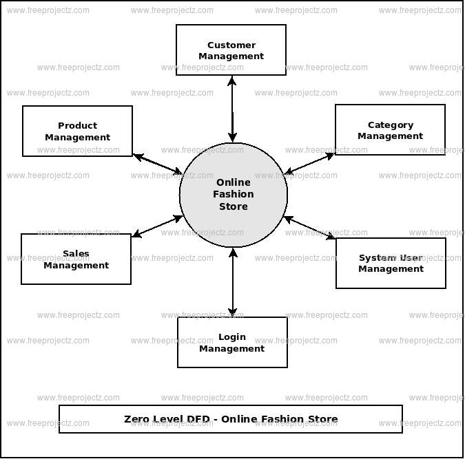 Some companies are more popular because they know how to make the experience bett. Online Fashion Store Dataflow Diagram Dfd Freeprojectz