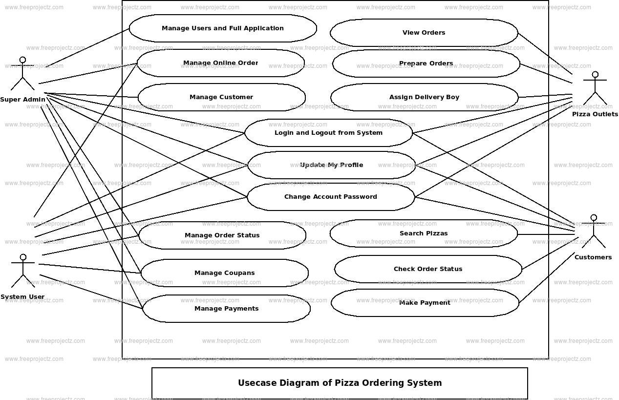 Online Food Ordering System Relationship Diagram Order Food Online Food While i. Online Food Ordering System Relationship Diagram Order Food Online Food Many project available to download with Java source code and database.