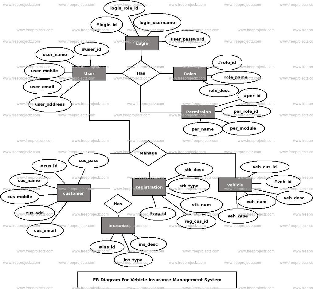 Vehicle Insurance Management System Ponent Uml Diagram Freeprojectz Eclipse is being used as IDE and Xampp is used as tool for Database.
