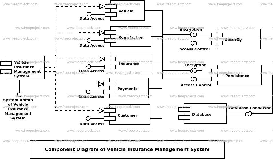 Vehicle Management System Project In Java Techzoo Technology Blog 14This Vehicle Insurance Project explains about how to get insurance for old and new two wheeler vehicles when they are damaged.