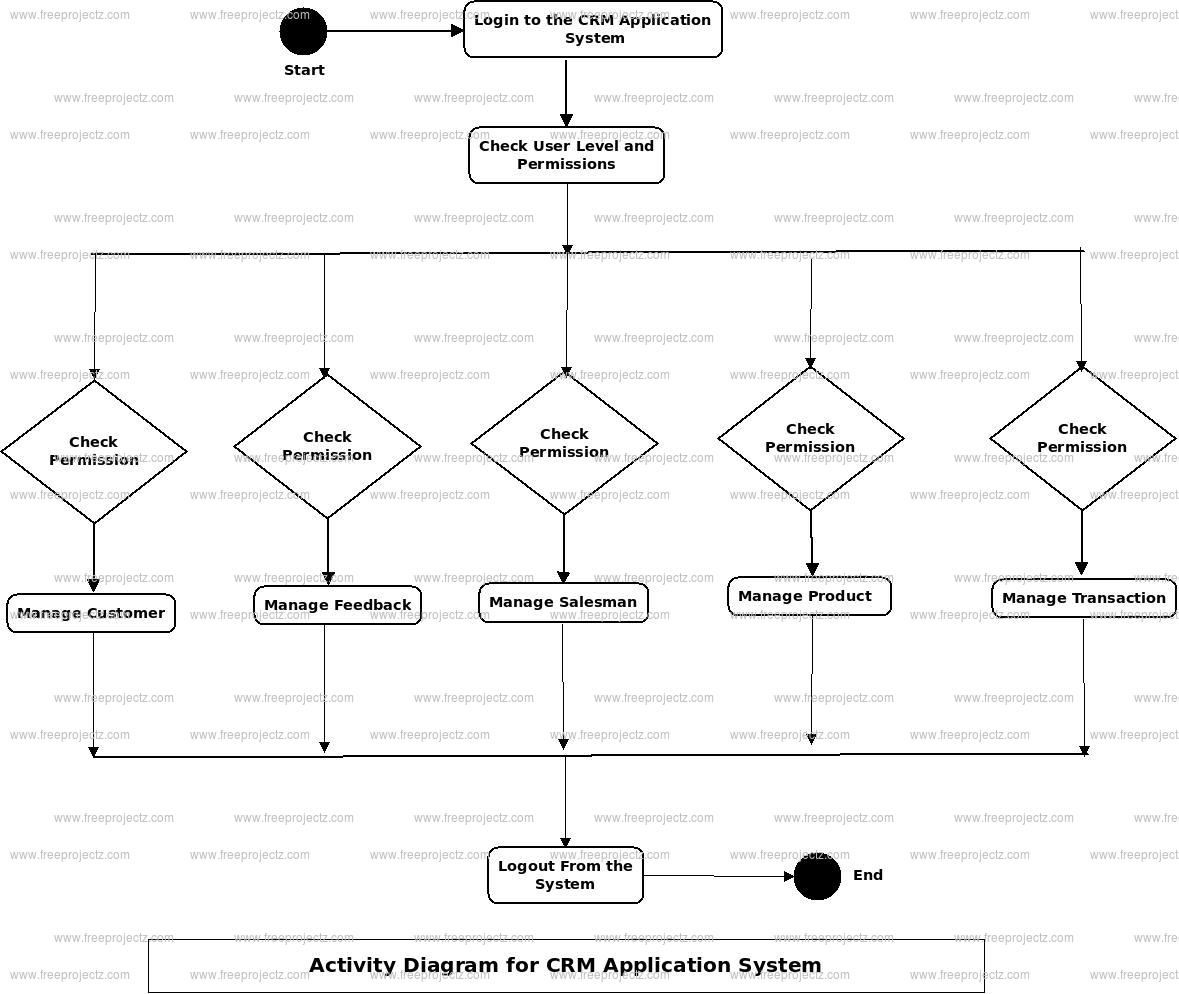 Er Diagram For Travel And Tourism Management System Relationship Diagram Diagram Activity Diagram They display the functionalities of various activities and flows in business processes and software systems.