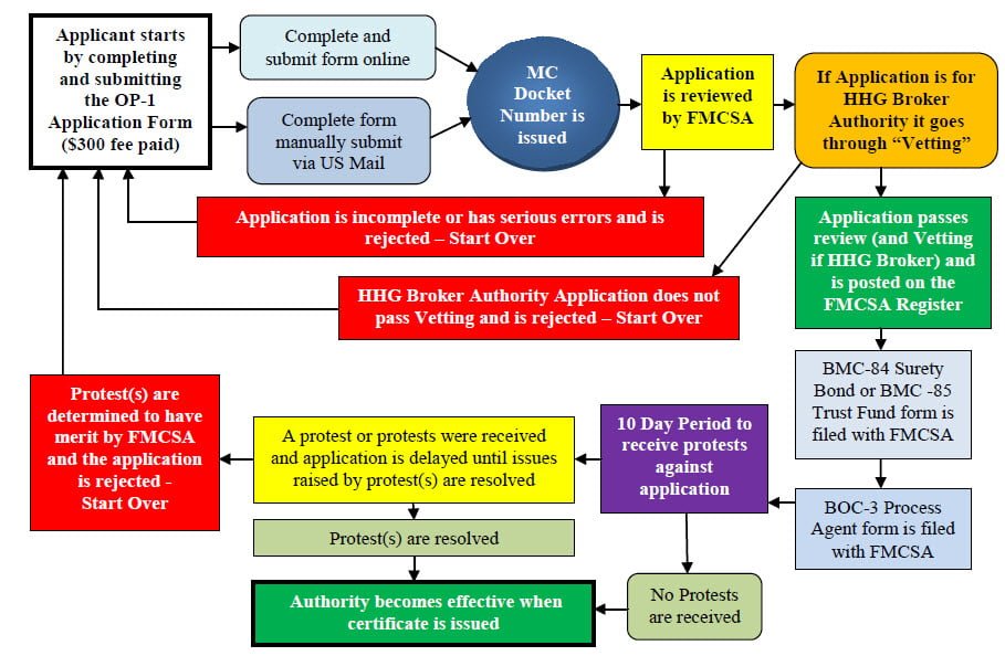 The freight broker training you get through freight 360 teaches you everything you need to know to thrive as a freight broker. How To Become A Freight Broker Online Freight Brokers Course