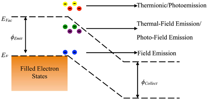 ☑ Thermionic Diode Work Function