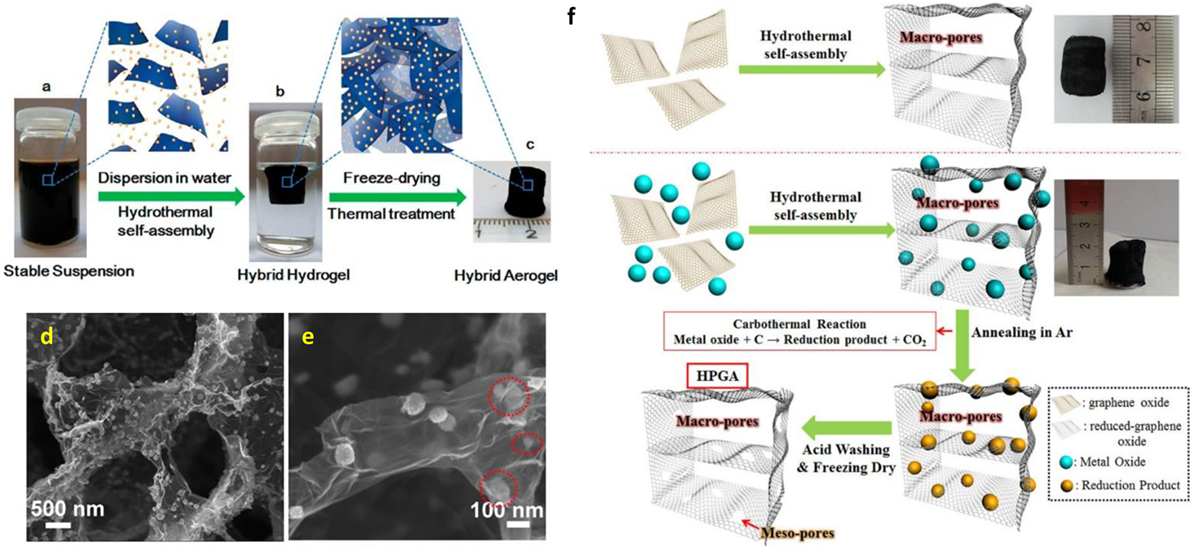 Frontiers Recent Progress In Multifunctional Graphene