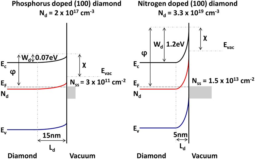 Frontiers Advances In Thermionic Energy Conversion Through Frontiers Advances In Thermionic Energy Conversion Through