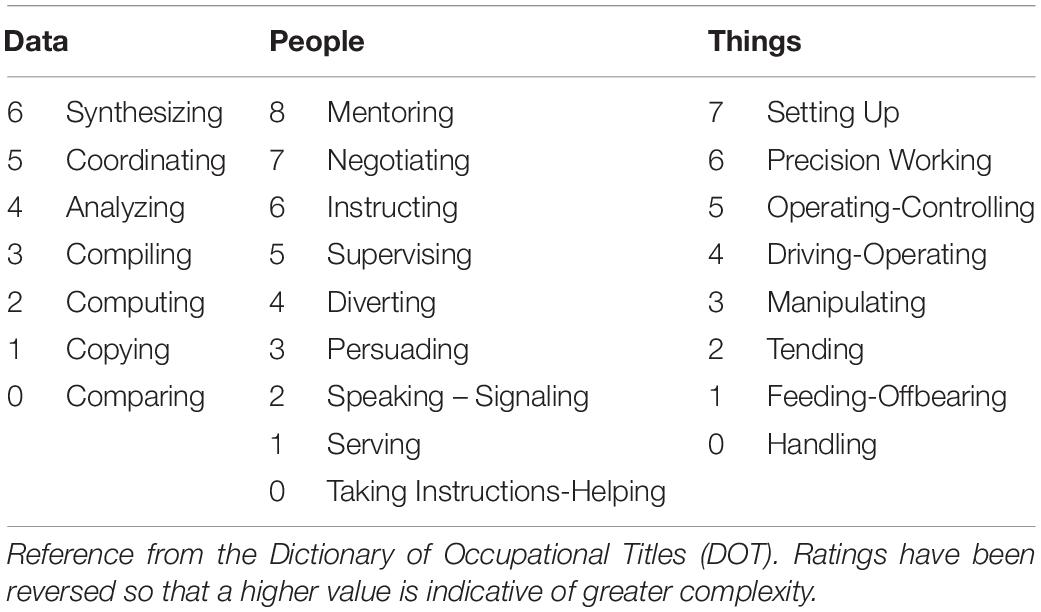 Bisa dibilang barisan ini paling gampang pengerjaannya. Frontiers Complexity Of Primary Lifetime Occupation And Cognitive Processing Psychology