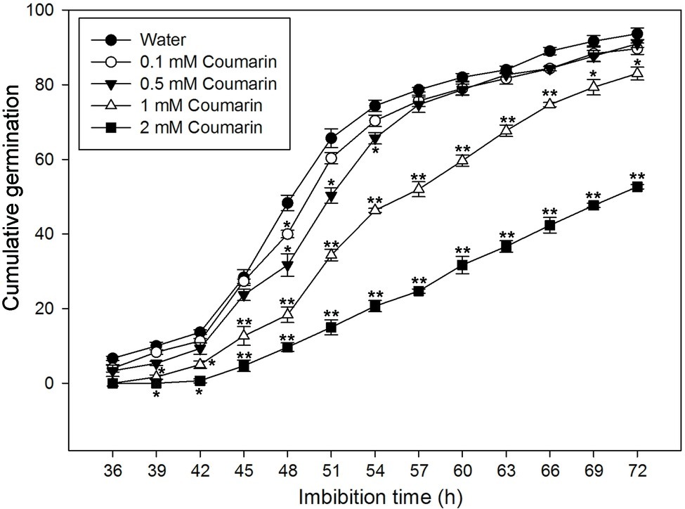 Frontiers Coumarin Induced Delay Of Rice Seed Germination