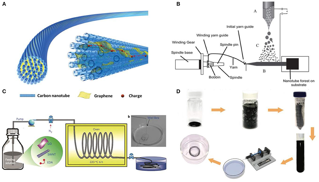 Frontiers Carbon Nanotube Based Fiber Supercapacitor As