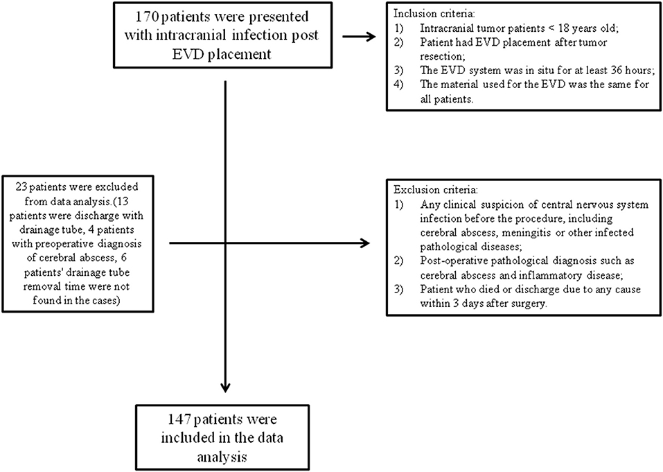 Account & lists returns & orders. Frontiers Risk Factors Of External Ventricular Drainage Related Infections A Retrospective Study Of 147 Pediatric Post Tumor Resection Patients In A Single Center Neurology