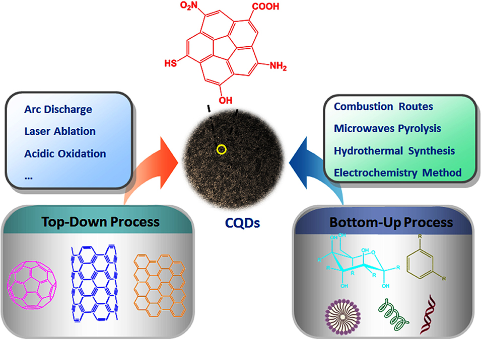 Frontiers A Mini Review On Carbon Quantum Dots