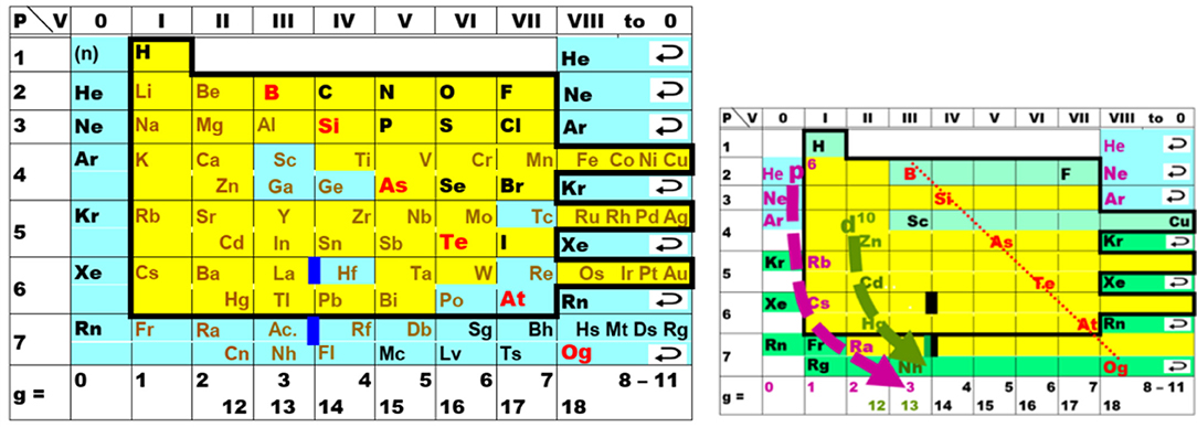 Frontiers Understanding Periodic And Non Periodic Chemistry In Periodic Tables Chemistry