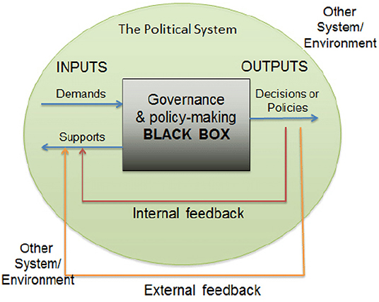Pada sistem kontrol loop terbuka sinyal keluaran tidak terdapat umpan balik (feedback) yang . Frontiers Requestioning The Indonesia Government S Public Policy Response To The Covid 19 Pandemic Black Box Analysis For The Period Of January July 2020 Public Health