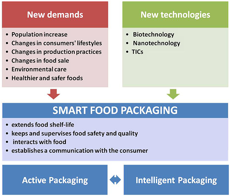 Pt villiger tobacco indonesia (vti) di ngoro di mojokerto; Frontiers Recent Developments In Smart Food Packaging Focused On Biobased And Biodegradable Polymers Sustainable Food Systems