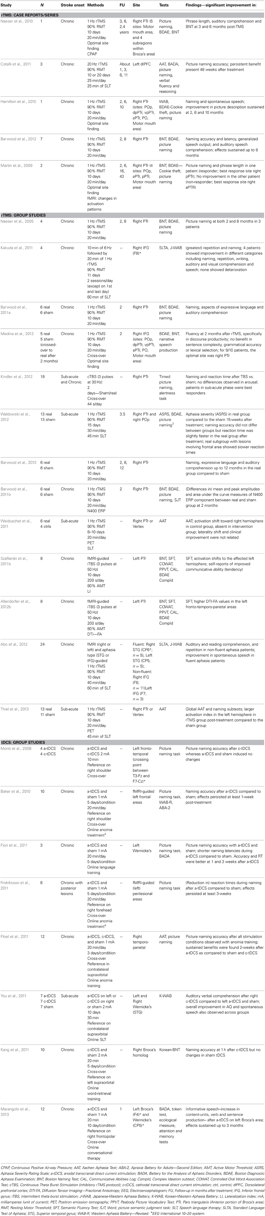 Frontiers Induction Of Neuroplasticity And Recovery In