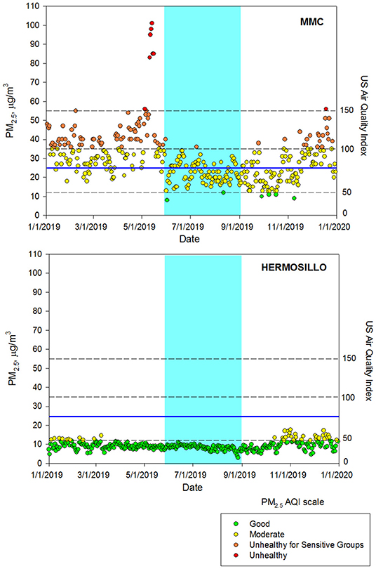 According to the eis contribution table, 0.2% . Frontiers Metals Nanoparticles Particulate Matter And Cognitive Decline