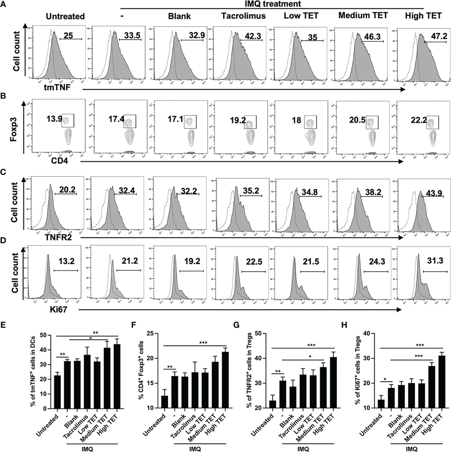 4 digit terakhir no kp. Frontiers Topical Application Of Tetrandrine Nanoemulsion Promotes The Expansion Of Cd4 Foxp3 Regulatory T Cells And Alleviates Imiquimod Induced Psoriasis In Mice