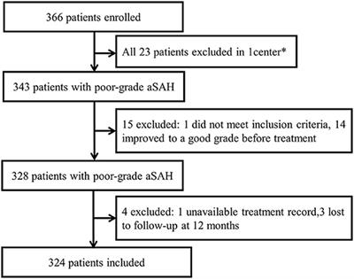 Cerebral vasospasm is the major cause of delayed ischemia in patients with subarachnoid haemorrhage (sah). Frontiers Poor Grade Aneurysmal Subarachnoid Hemorrhage Risk Factors Affecting Clinical Outcomes In Intracranial Aneurysm Patients In A Multi Center Study Neurology