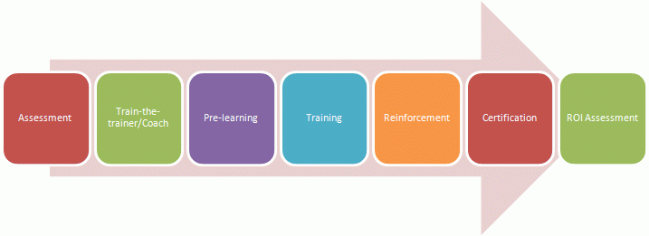 7-Phase Learning Model – Frontline Learning