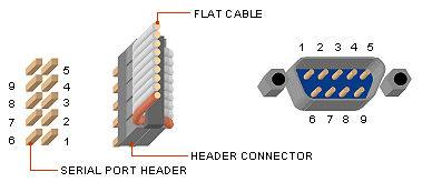 What Is Serial Port In 2019 Somprehensive Guide Of Serial Port 