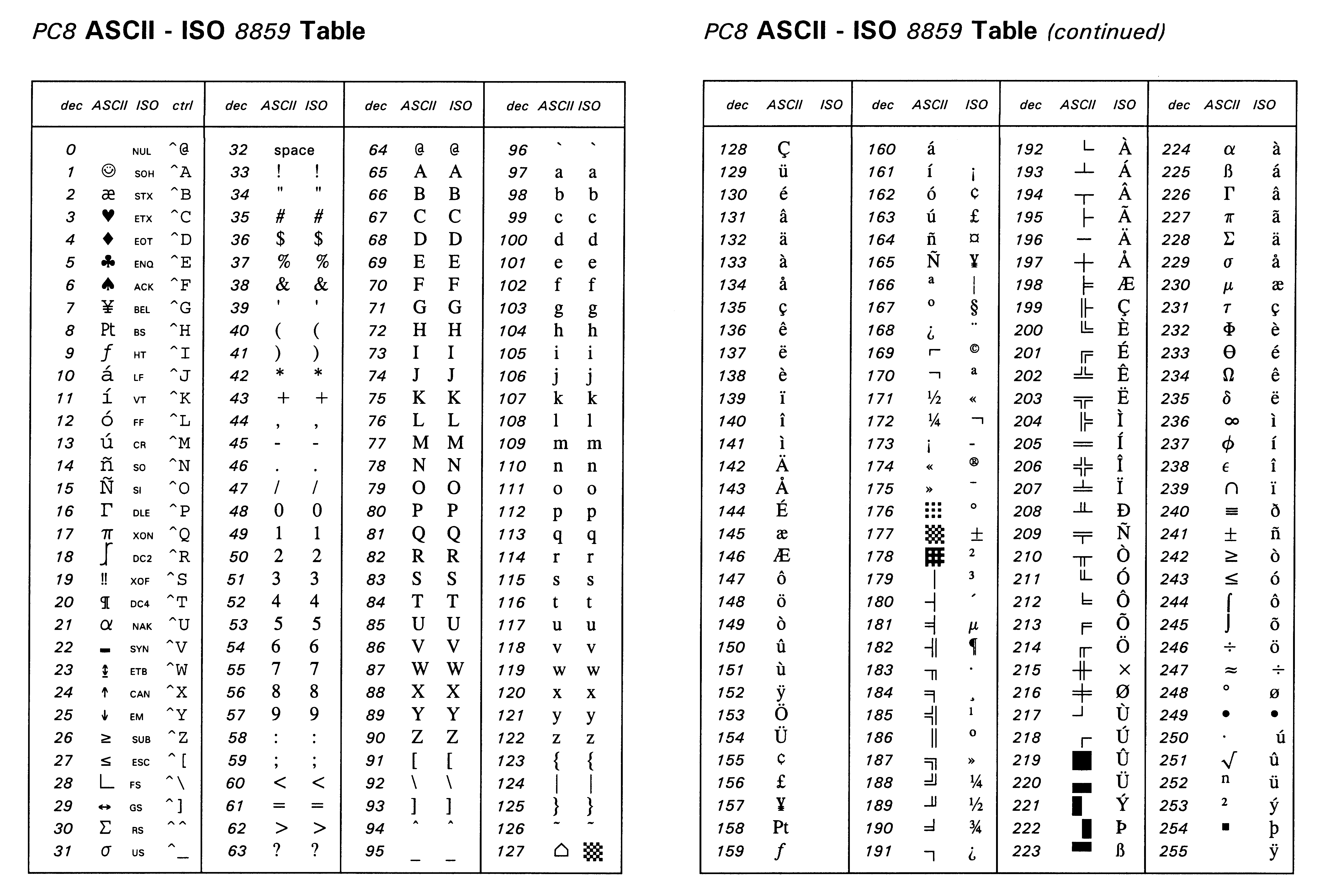 Ascii code c. Таблица ascii 16 ричная система. таблица кодировки char. кодировка символов ascii. char c++ таблица символов.
