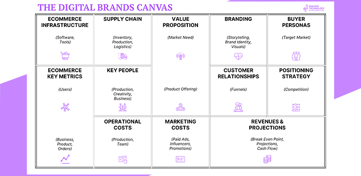 The Fashion Business Model Canvas Tools For Your Startup Fta