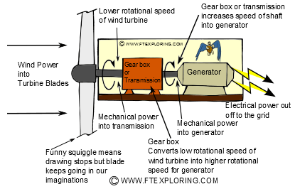 Under optimal conditions, the efficiency of a wind generator in converting energy to . Wind Turbine Efficiency Definition And Comparing It To Other Sources Of Power