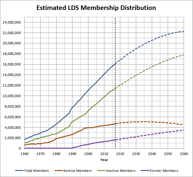 The 2000 figure, however, was much lower than the 5.2 million … Lds Church Membership Statistics Analysis